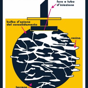 sez3 - Iniezione resine espandenti per consolidare fondazioni