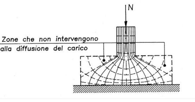 Consolidamento plinti isolati