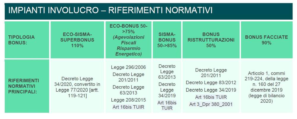 Impianti involucro riferimento sismeabonus